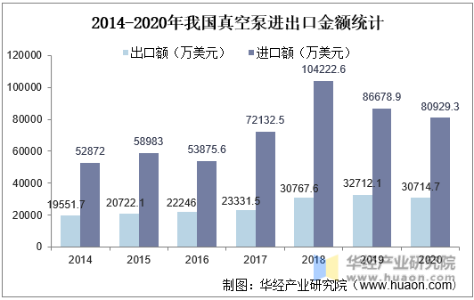 2014-2020年我国真空泵进出口金额统计