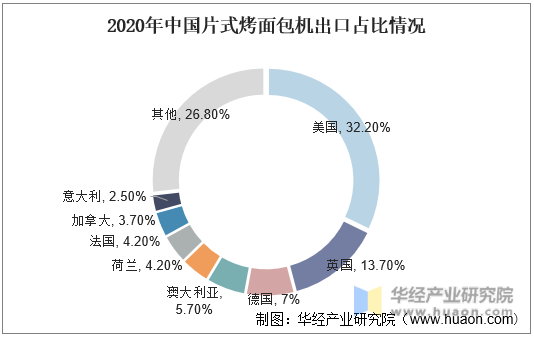 2020年中国片式烤面包机出口占比情况