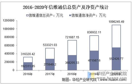 2016-2020年信维通信总资产及净资产统计
