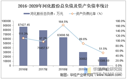 2016-2020年河化股份总负债及资产负债率统计