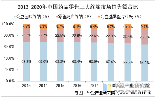 2013-2020年中国药品零售三大终端市场销售额占比