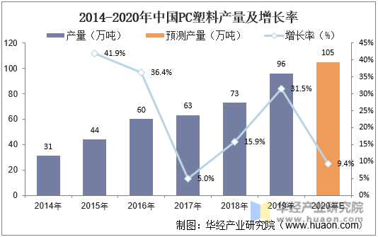 2014-2020年中国PC塑料产量及增长率