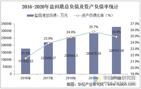 2016-2020年盐田港总负债及资产负债率统计