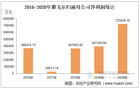 2016-2020年雅戈尔归属母公司净利润统计
