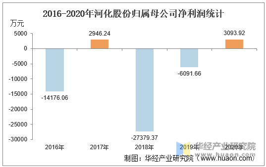 2016-2020年河化股份归属母公司净利润统计