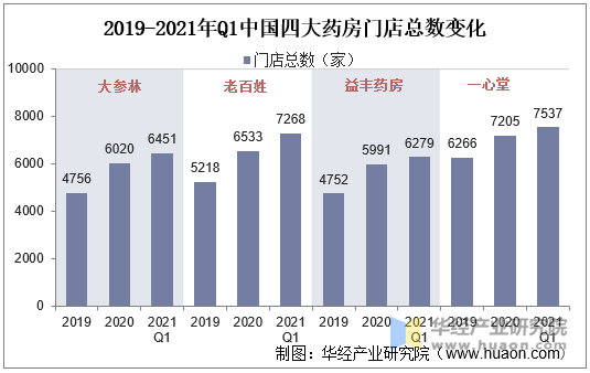 2019-2021年Q1中国四大药房门店总数变化