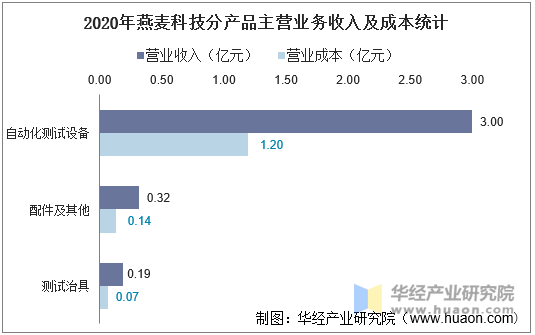 2020年燕麦科技分产品主营业务收入及成本统计