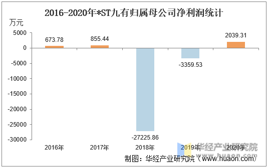 2016-2020年*ST九有归属母公司净利润统计