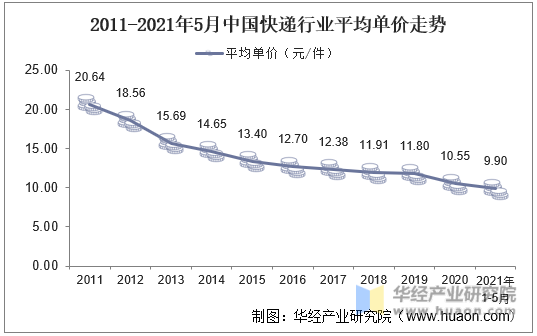 2011-2021年5月中国快递行业平均单价走势