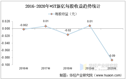 2016-2020年*ST新亿每股收益趋势统计