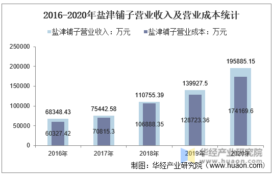 2016-2020年盐津铺子营业收入及营业成本统计
