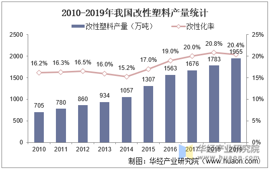 2010-2019年我国改性塑料产量统计
