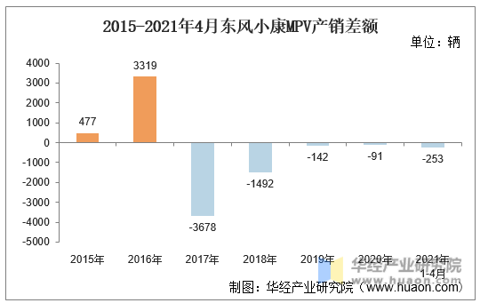 2015-2021年4月东风小康MPV产销差额