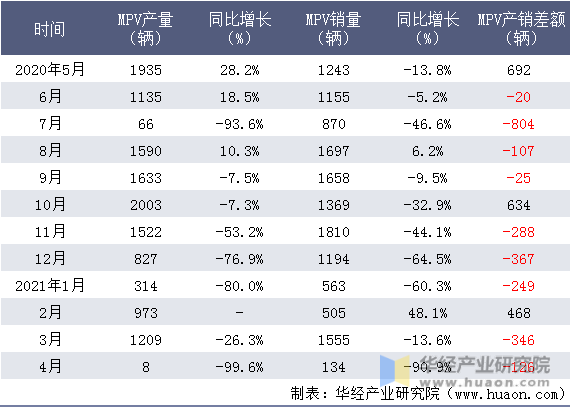 近一年东风小康MPV产销量情况统计表