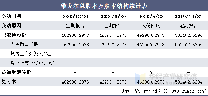 雅戈尔总股本及股本结构统计表