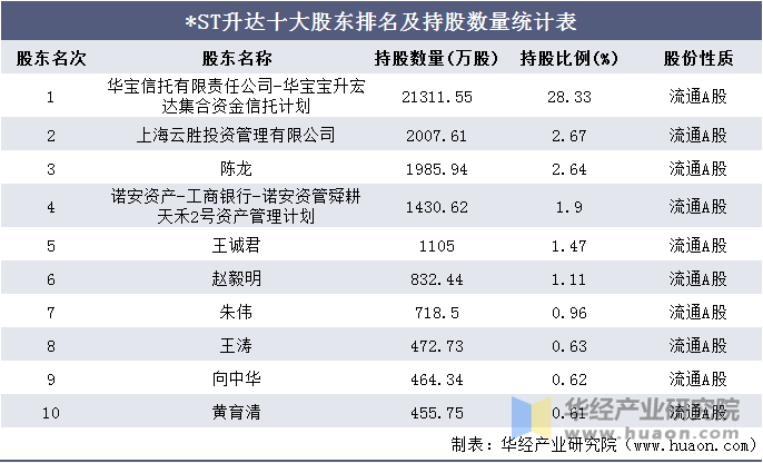 *ST升达十大股东排名及持股数量统计表