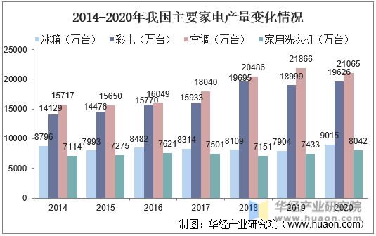 2014-2020年我国主要家电产量变化情况