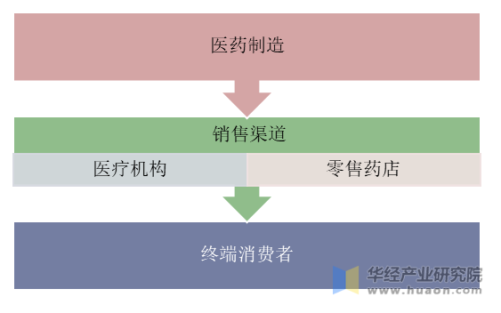 我国医药流通产业链