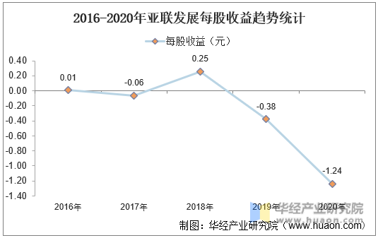 2016-2020年亚联发展每股收益趋势统计