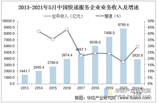 2013-2021年5月中国快递服务企业业务收入及增速