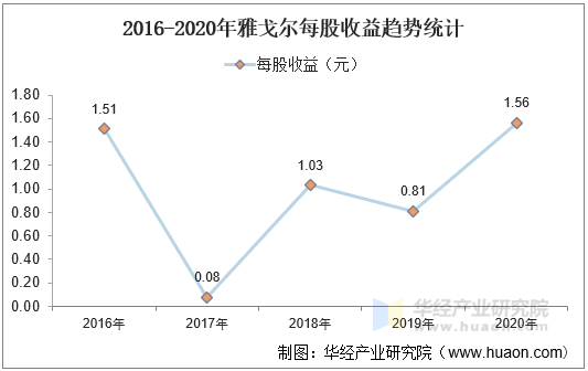 2016-2020年雅戈尔每股收益趋势统计