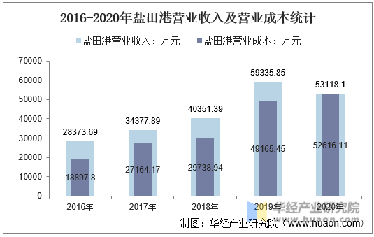 2016-2020年盐田港营业收入及营业成本统计