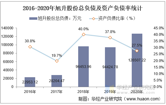 2016-2020年旭升股份总负债及资产负债率统计