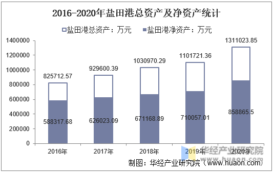 2016-2020年盐田港总资产及净资产统计