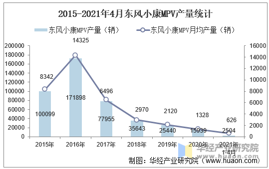 2015-2021年4月东风小康MPV产量统计