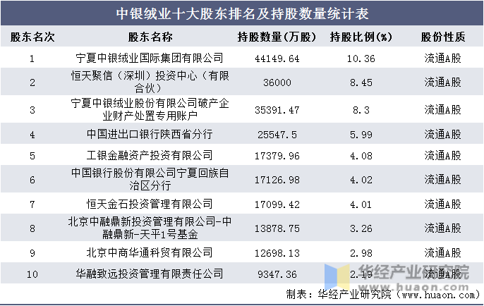 中银绒业十大股东排名及持股数量统计表