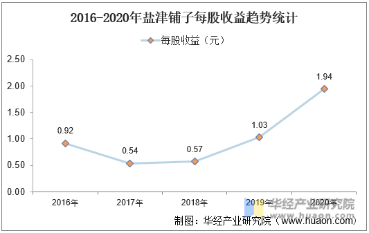 2016-2020年盐津铺子每股收益趋势统计