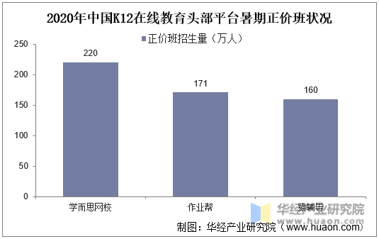 2020年中国K12教育头部平台暑期正价班状况