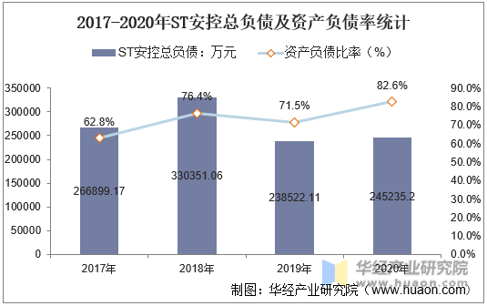 2017-2020年ST安控每股收益趋势统计