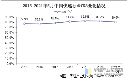 2015-2021年5月中国快递行业CR8变化情况