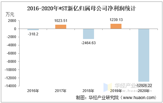 2016-2020年*ST新亿归属母公司净利润统计