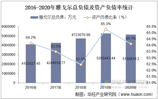 2016-2020年雅戈尔总负债及资产负债率统计