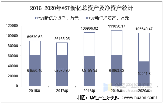 2016-2020年*ST新亿总资产及净资产统计