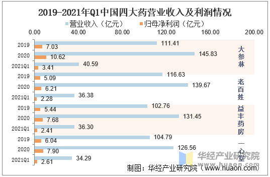 2019-2021年Q1中国四大药营业收入及利润情况