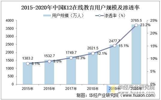 2015-2020年中国K12在线教育用户规模及渗透率
