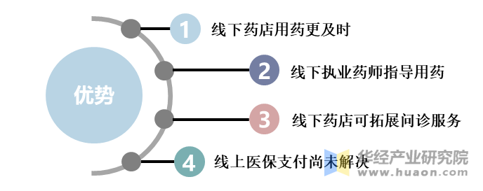 线下药店相比于线上渠道短期优势明显