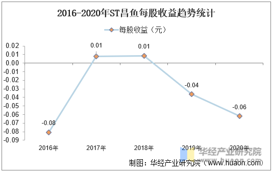 2016-2020年ST昌鱼每股收益趋势统计