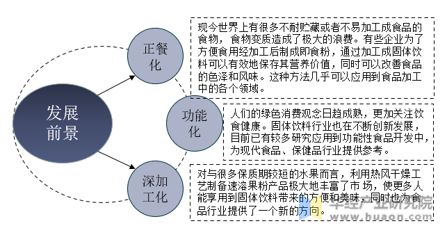 我国固体饮料行业产品发展趋势