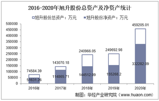 2016-2020年旭升股份（603305）总资产、总负债、营业收入、营业成本及净利润统计