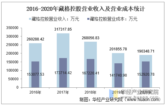 2016-2020年藏格控股营业收入及营业成本统计