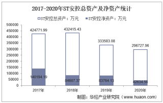 2017-2020年ST安控（300370）总资产、营业收入、营业成本、净利润及每股收益统计
