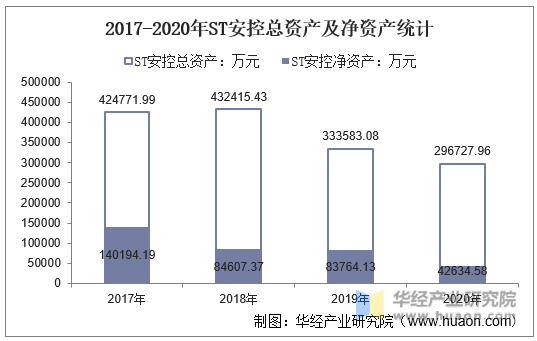 2017-2020年ST安控总资产及净资产统计