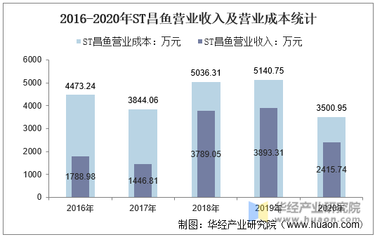 2016-2020年ST昌鱼营业收入及营业成本统计