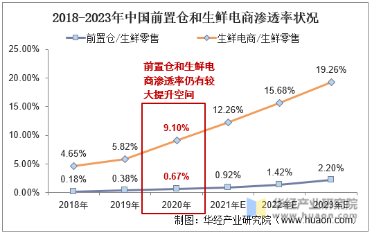 2018-2023年中国前置仓和生鲜电商渗透率状况