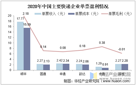 2020年中国主要快递企业单票盈利情况