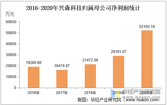 2016-2020年兴森科技归属母公司净利润统计